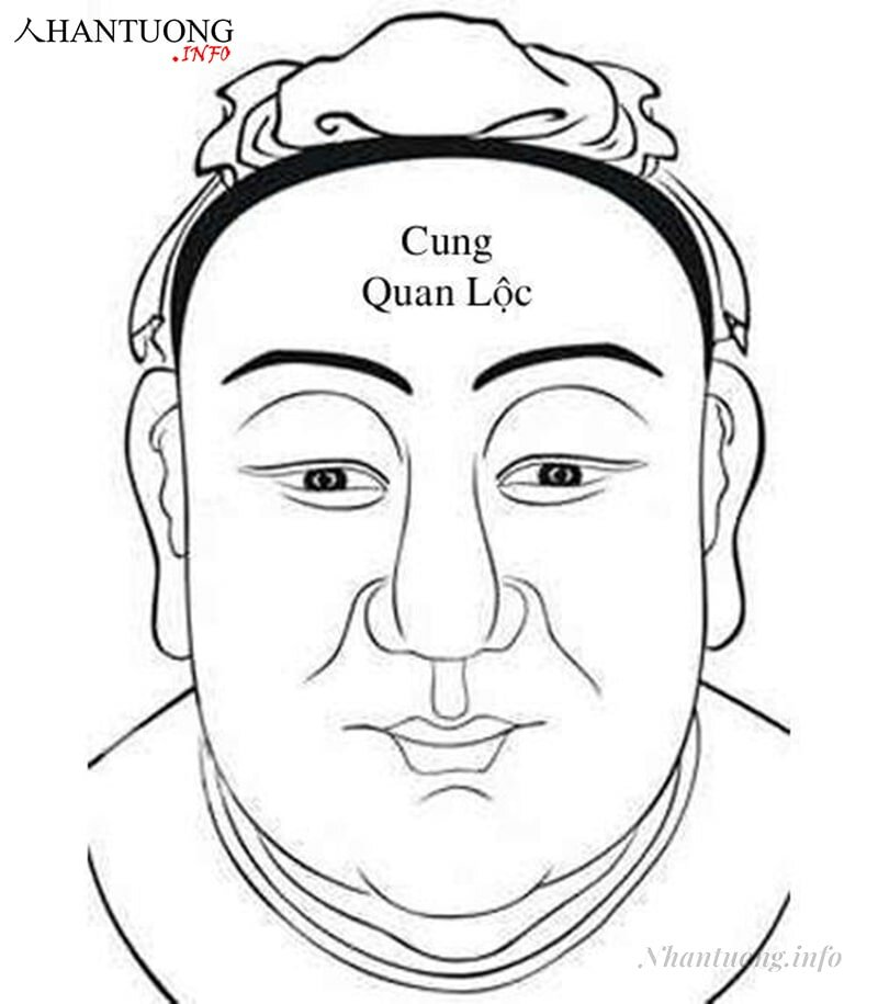 Vị trí cung Quan lộc Vị trí cung Quan lộc