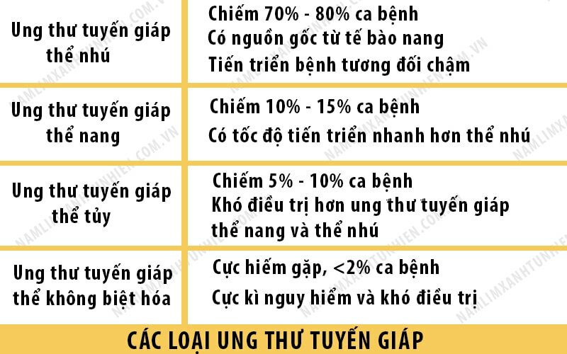 Các loại ung thư tuyến giáp Các loại ung thư tuyến giáp
