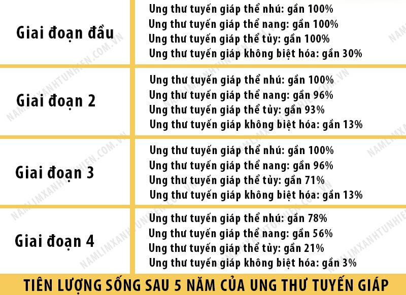Tiên lượng sống 5 năm của bệnh ung thư tuyến giáp